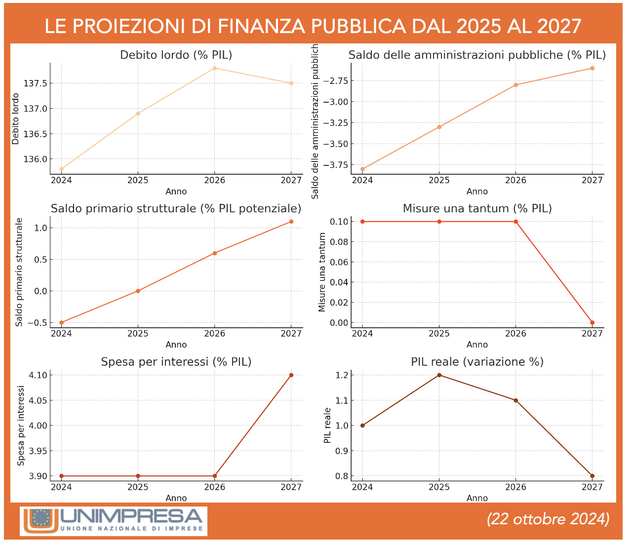 Spesa interessi debito unimpresa