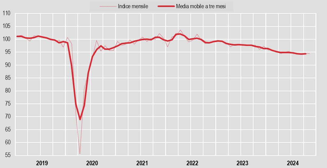 Produzione industriale Istat